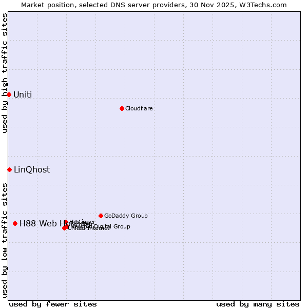 Market position of H88 Web Hosting vs. LinQhost vs. Uniti