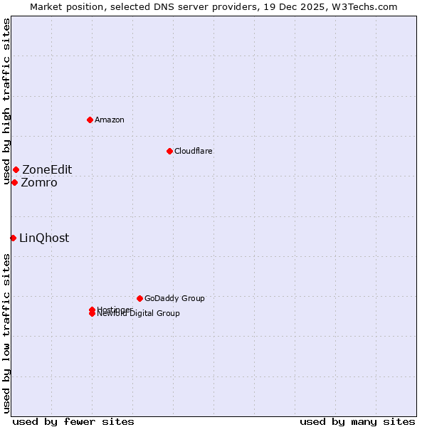 Market position of ZoneEdit vs. Zomro vs. LinQhost