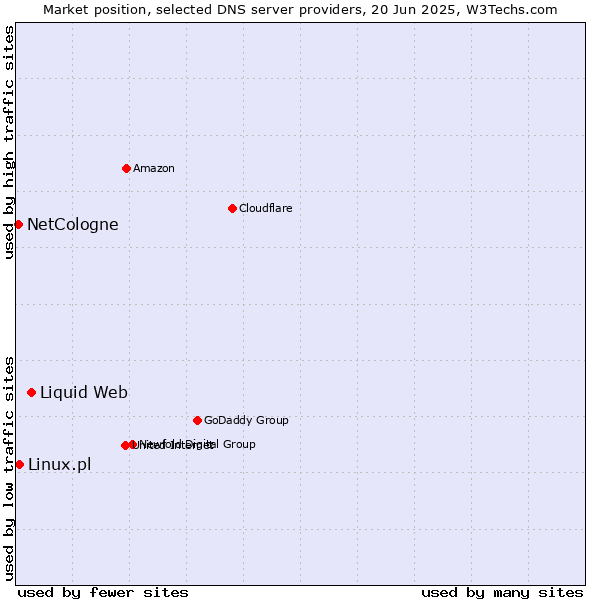 Market position of Liquid Web vs. Linux.pl vs. NetCologne
