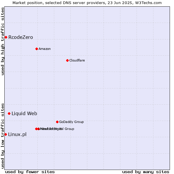 Market position of Liquid Web vs. RcodeZero vs. Linux.pl