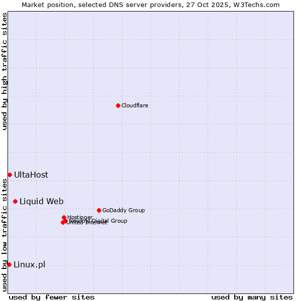 Market position of Liquid Web vs. UltaHost vs. Linux.pl
