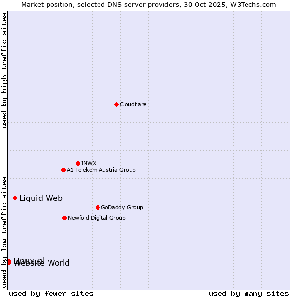 Market position of Liquid Web vs. Linux.pl vs. Website World