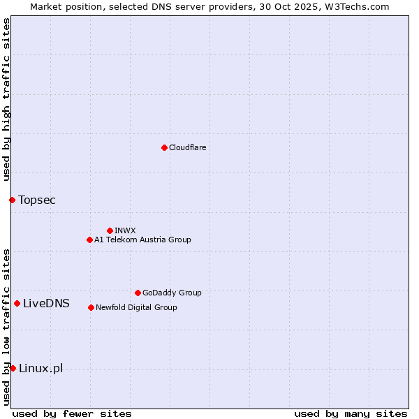 Market position of LiveDNS vs. Linux.pl vs. Topsec