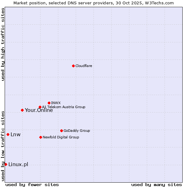 Market position of Your.Online vs. Lnw vs. Linux.pl