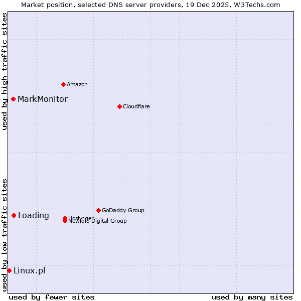 Market position of Loading vs. MarkMonitor vs. Linux.pl