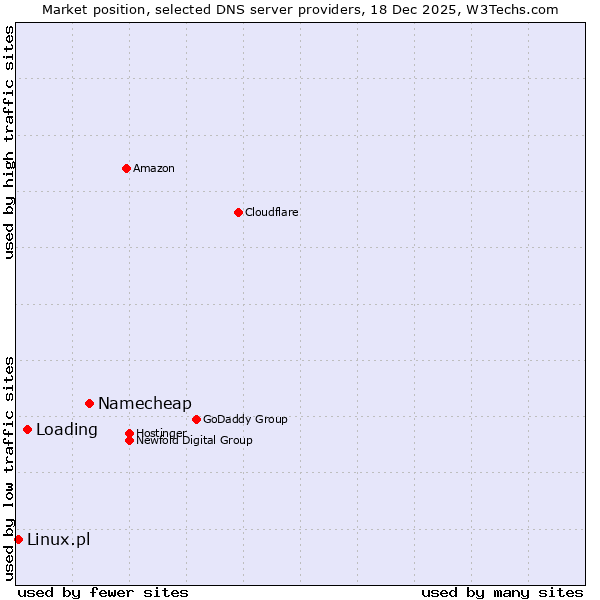 Market position of Namecheap vs. Loading vs. Linux.pl