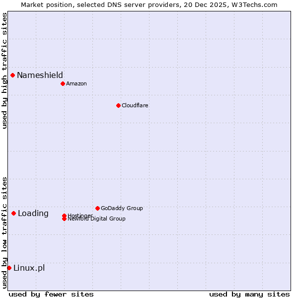 Market position of Loading vs. Nameshield vs. Linux.pl