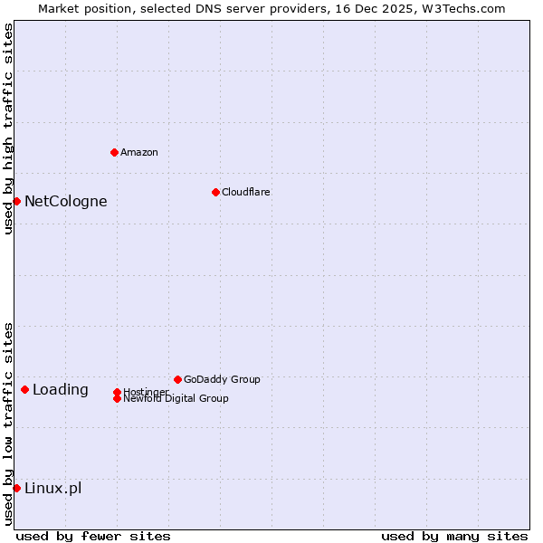 Market position of Loading vs. NetCologne vs. Linux.pl