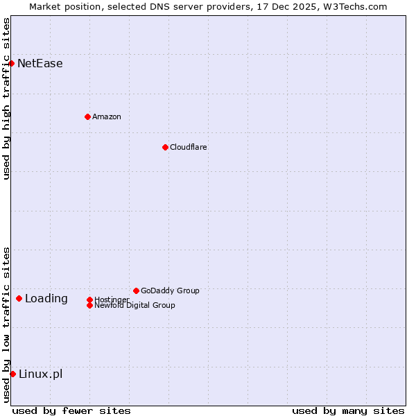 Market position of Loading vs. Linux.pl vs. NetEase