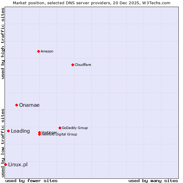 Market position of Onamae vs. Loading vs. Linux.pl