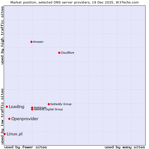 Market position of Openprovider vs. Loading vs. Linux.pl