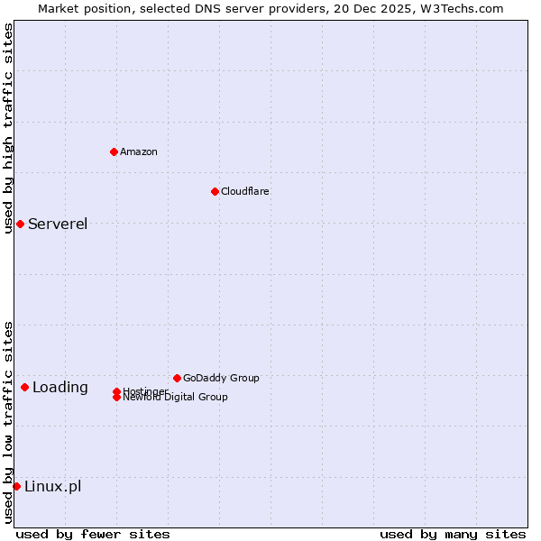 Market position of Loading vs. Serverel vs. Linux.pl