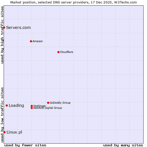 Market position of Loading vs. Linux.pl vs. Servers.com