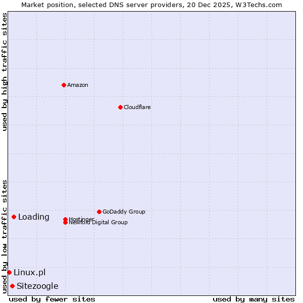 Market position of Loading vs. Sitezoogle vs. Linux.pl