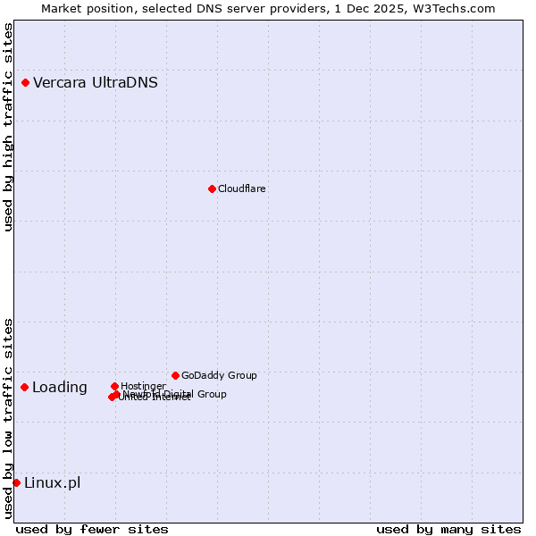 Market position of Vercara UltraDNS vs. Loading vs. Linux.pl