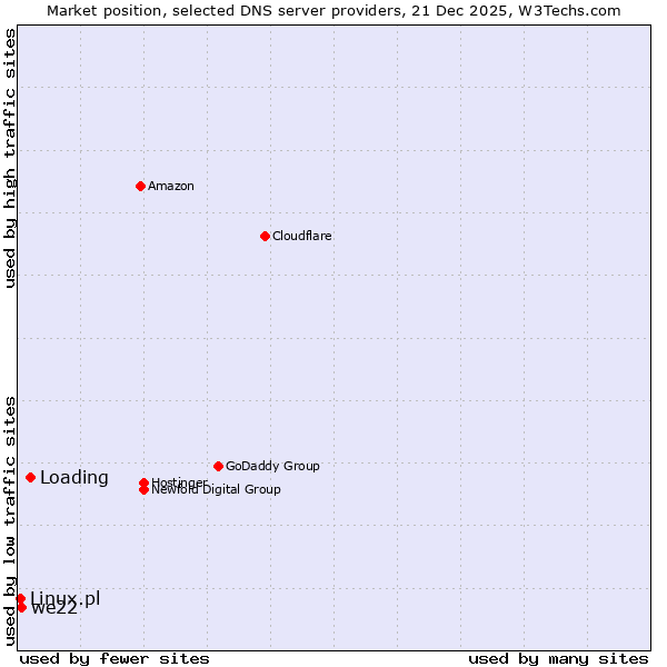 Market position of Loading vs. we22 vs. Linux.pl