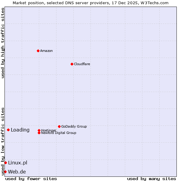 Market position of Loading vs. Linux.pl vs. Web.de