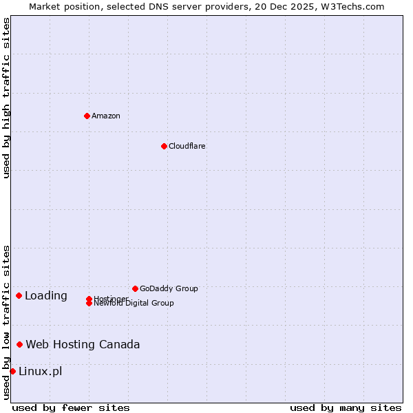 Market position of Web Hosting Canada vs. Loading vs. Linux.pl