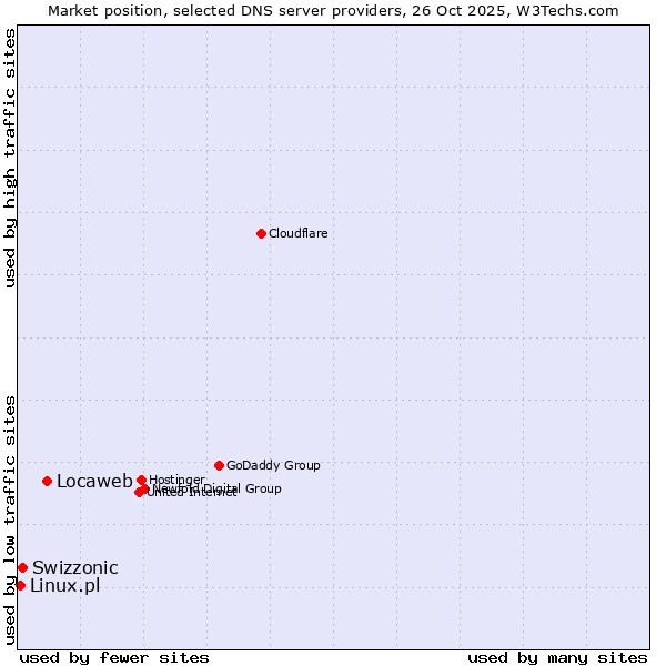 Market position of Locaweb vs. Swizzonic vs. Linux.pl
