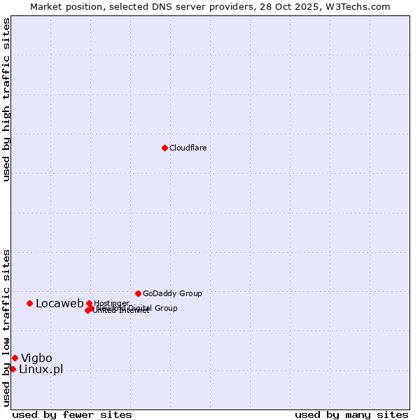 Market position of Locaweb vs. Vigbo vs. Linux.pl