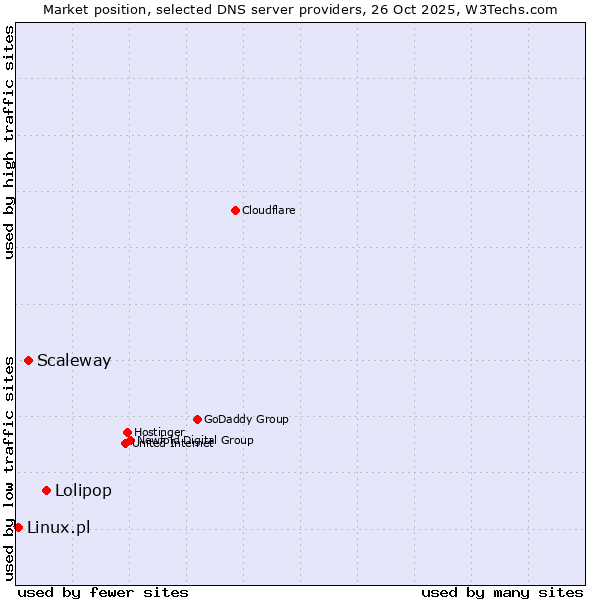 Market position of Lolipop vs. Scaleway vs. Linux.pl