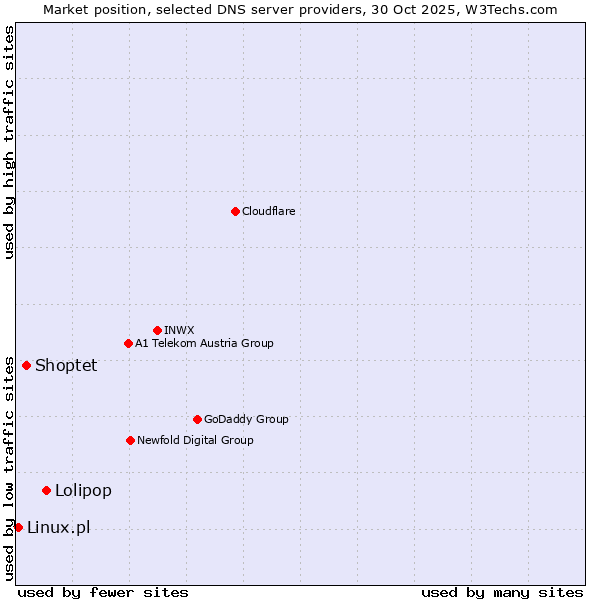 Market position of Lolipop vs. Shoptet vs. Linux.pl
