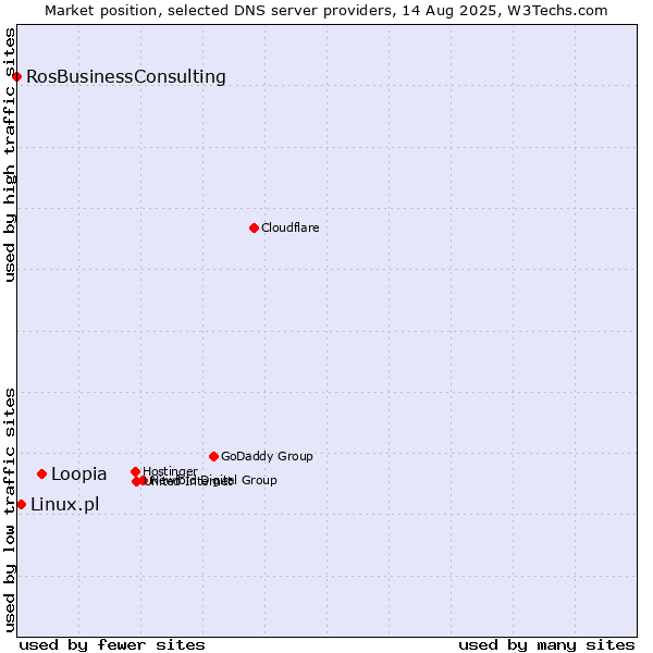 Market position of Loopia vs. Linux.pl vs. RosBusinessConsulting