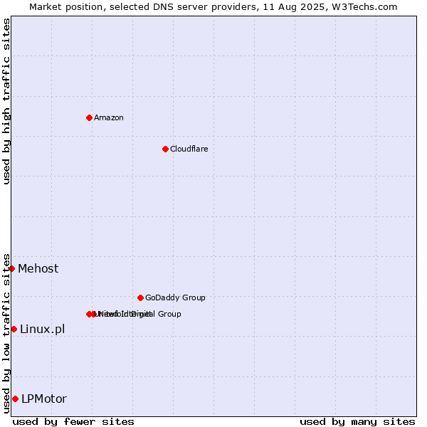 Market position of LPMotor vs. Linux.pl vs. Mehost