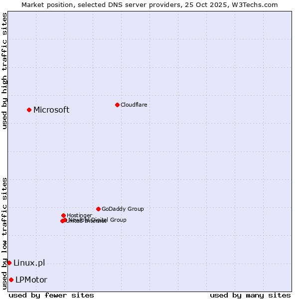 Market position of Microsoft vs. LPMotor vs. Linux.pl