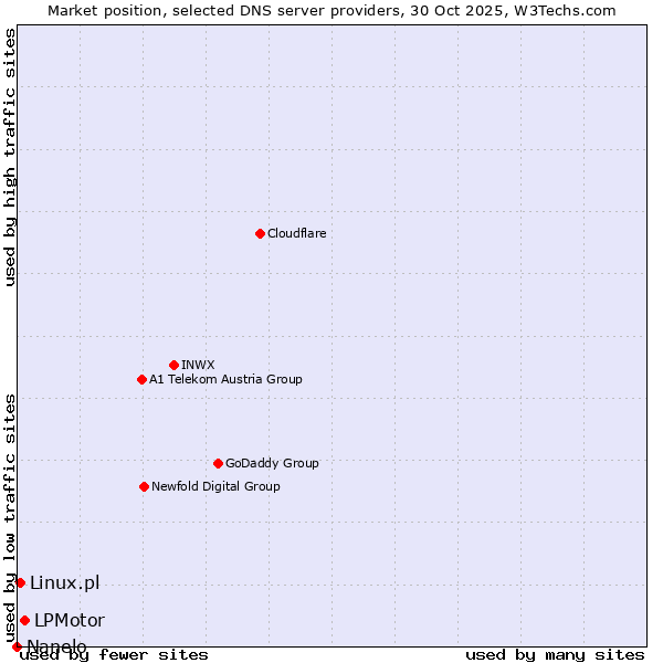Market position of LPMotor vs. Linux.pl vs. Nanelo