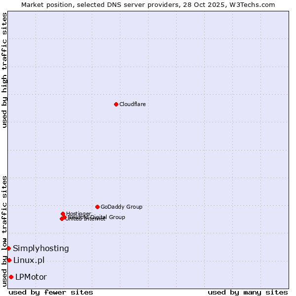 Market position of LPMotor vs. Linux.pl vs. Simplyhosting