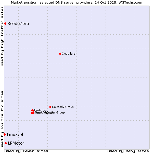 Market position of LPMotor vs. RcodeZero vs. Linux.pl