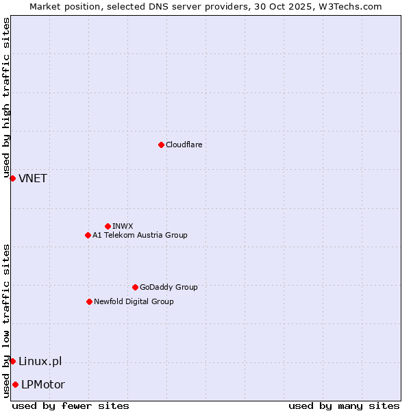 Market position of LPMotor vs. Linux.pl vs. VNET
