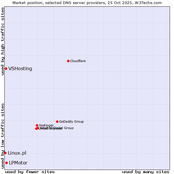 Market position of LPMotor vs. VSHosting vs. Linux.pl