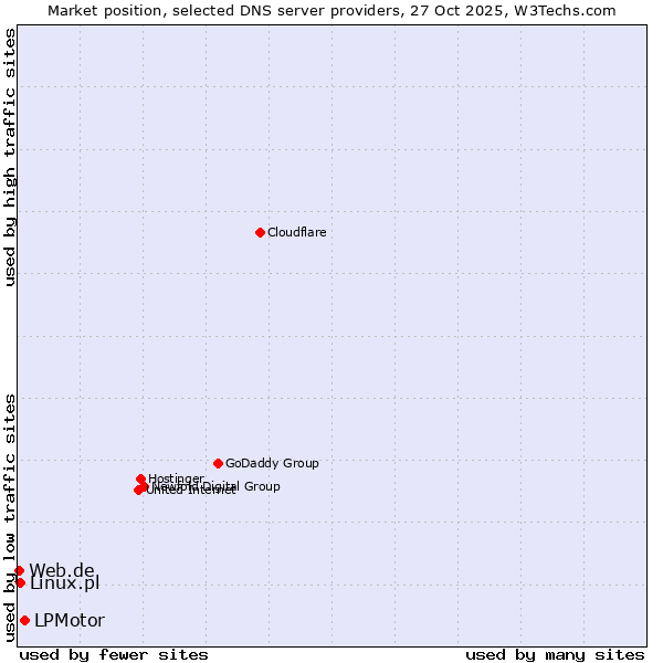 Market position of LPMotor vs. Linux.pl vs. Web.de