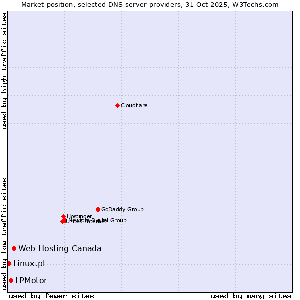 Market position of Web Hosting Canada vs. LPMotor vs. Linux.pl