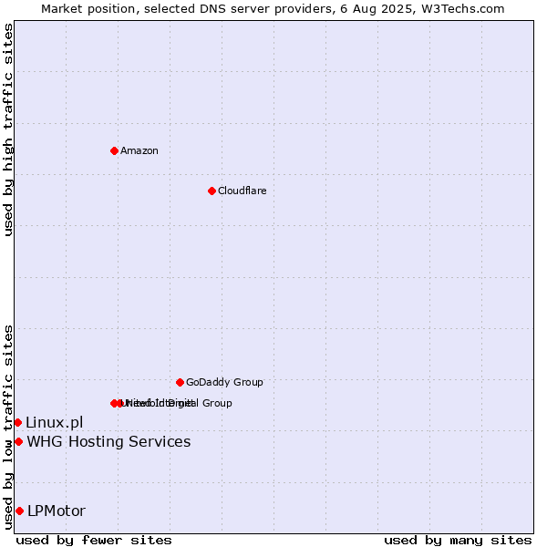 Market position of LPMotor vs. WHG Hosting Services vs. Linux.pl