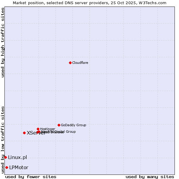 Market position of XServer vs. LPMotor vs. Linux.pl