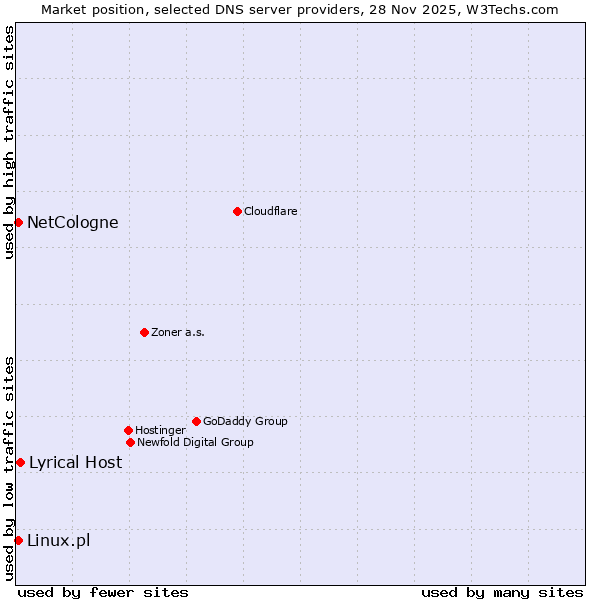 Market position of Lyrical Host vs. NetCologne vs. Linux.pl