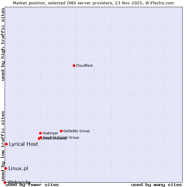 Market position of Lyrical Host vs. Linux.pl vs. Webnode