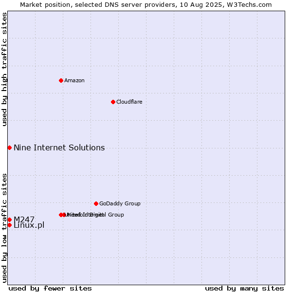 Market position of Nine Internet Solutions vs. M247 vs. Linux.pl