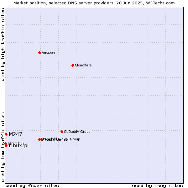Market position of M247 vs. Linux.pl vs. Root.lu