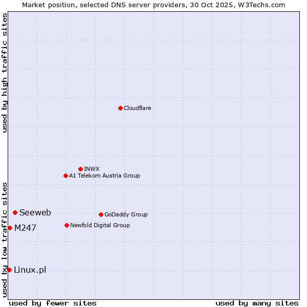 Market position of Seeweb vs. M247 vs. Linux.pl