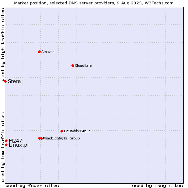 Market position of M247 vs. Linux.pl vs. Sfera