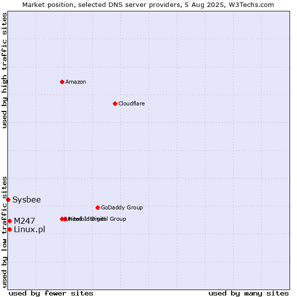 Market position of M247 vs. Linux.pl vs. Sysbee