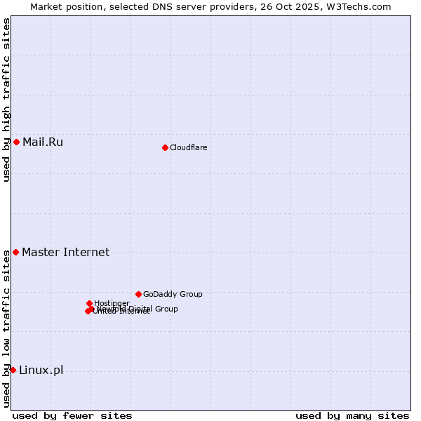 Market position of Mail.Ru vs. Master Internet vs. Linux.pl