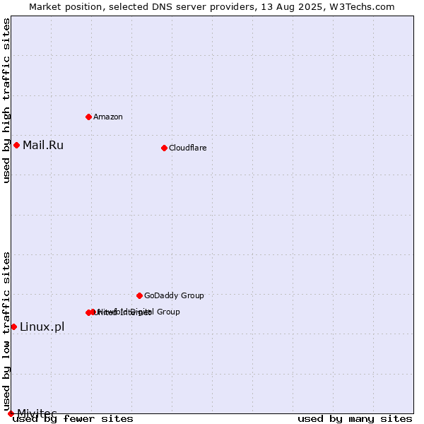 Market position of Mail.Ru vs. Linux.pl vs. Mivitec