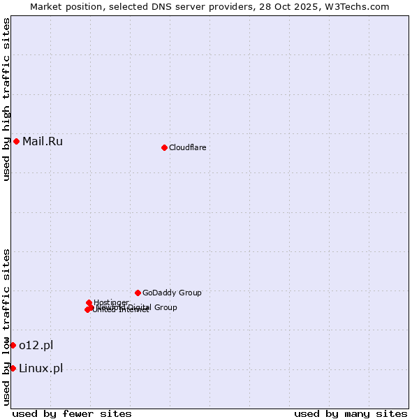 Market position of Mail.Ru vs. Linux.pl vs. o12.pl