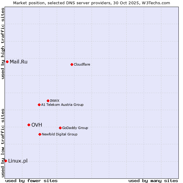 Market position of OVH vs. Mail.Ru vs. Linux.pl