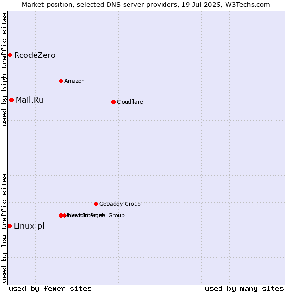 Market position of Mail.Ru vs. RcodeZero vs. Linux.pl